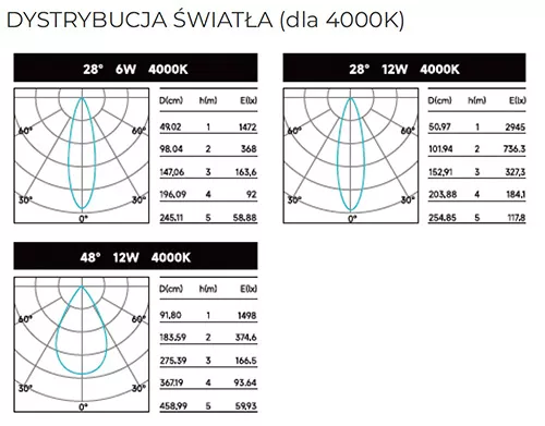 Wykres dystrybucji światła MQ-Line