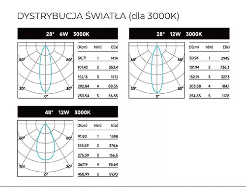 Wykres dystrybucji światła MQ-Line